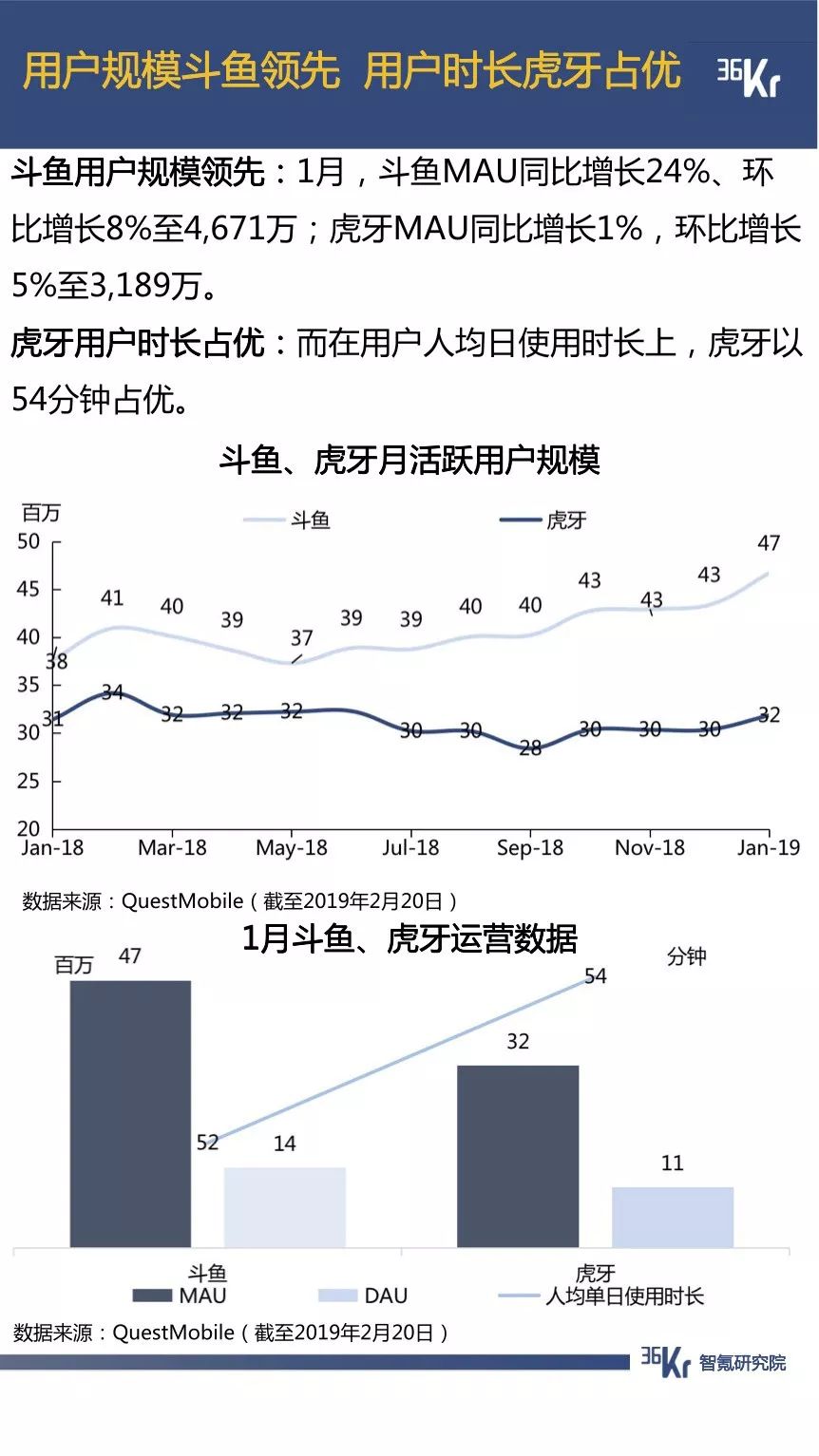 抖音用户规模已超微博，拼多多节前交易低迷期延长一倍 | 1月智氪数据跟踪