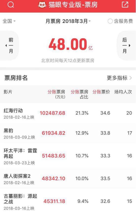 进口电影无休，谁将成为春节后第一个10亿+玩家?