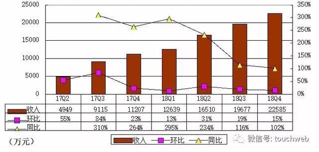 极光公布IPO后首份年报：营收7.1亿 同比增151%