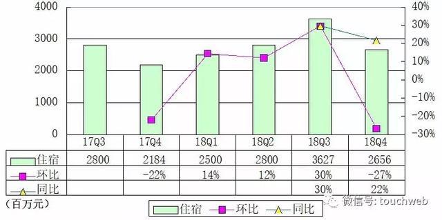 携程Q4季报图解：运营亏损1.89亿 运营利润率-3%