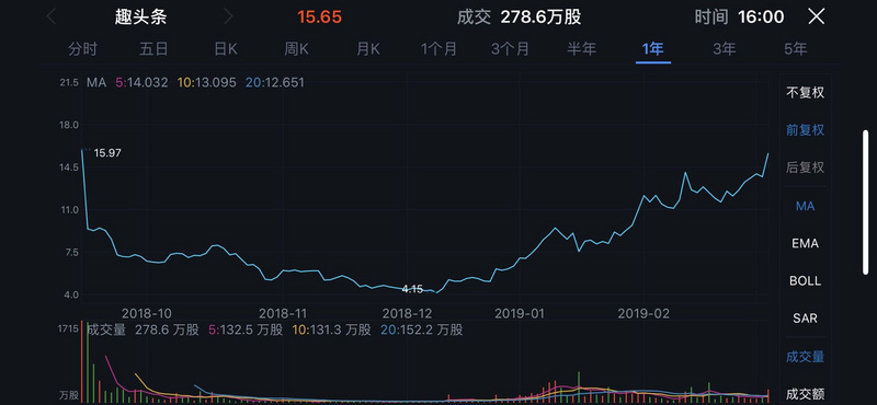 业绩快报 | 趣头条Q4营收超13亿亏损近4亿，米读小说半年获4000万新增用户