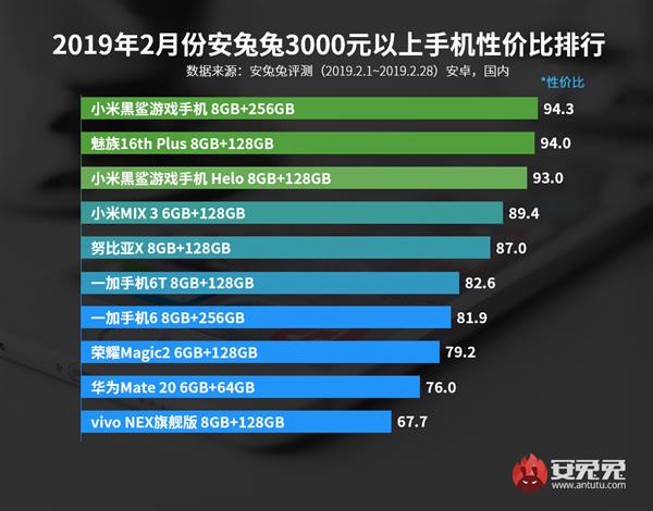 安兔兔2月Android手机性价比排行榜：小米霸屏
