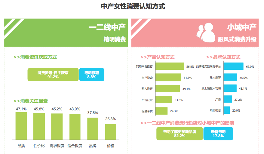中产女性消费图鉴：占整体女性11.3%，追求体面人生又兼顾性价比