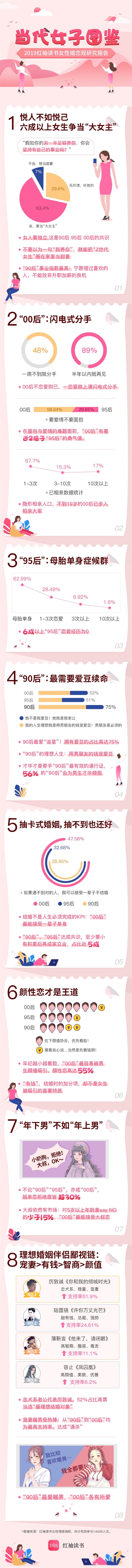 红袖读书婚恋报告：“95后”母胎单身 “00后”闪恋闪分