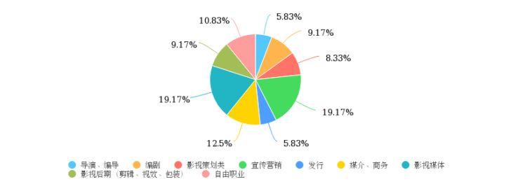 影视从业者租房调查：有人找到了爱情，有人从地下睡到了地上