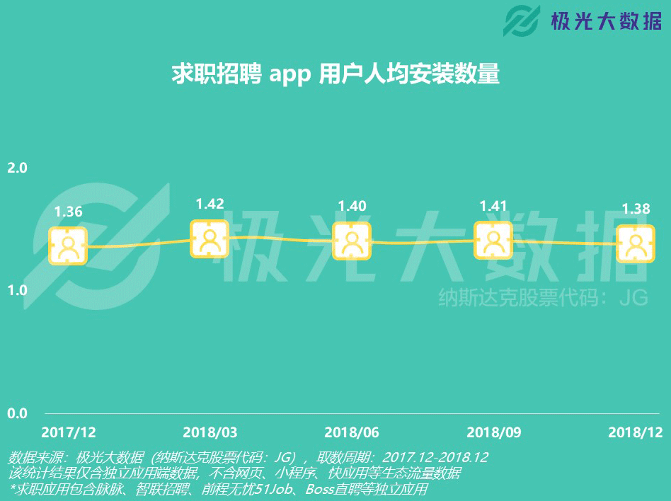 极光大数据：寒冬下的职场生态，求职招聘app用户规模同比增长超100%