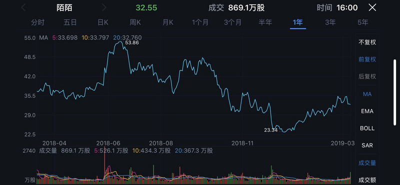 业绩快报 | 陌陌2018年营收超134亿元，利好推动盘前股价涨近10%