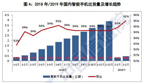 2月国内手机出货量同比下滑20% 新机锐减
