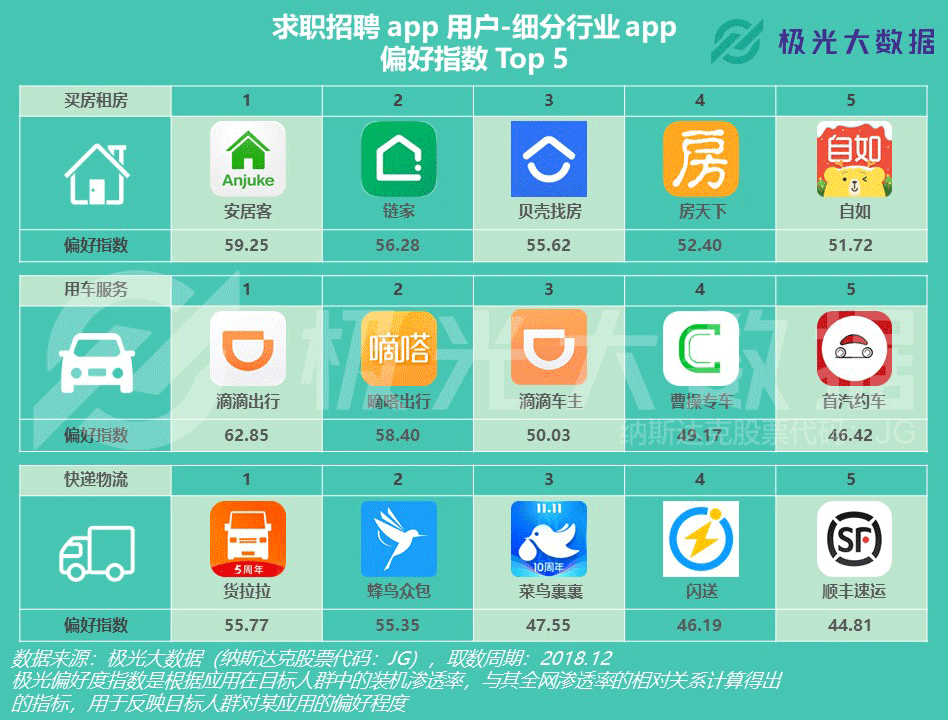 极光大数据：寒冬下的职场生态，求职招聘app用户规模同比增长超100%