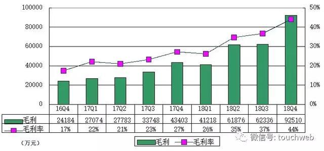 乐信Q4季报图解：净利6.9亿 同比增长585%