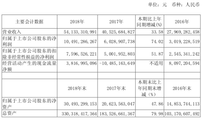 新城控股:销售指标完成122.8% 资产负债率降至85%以下