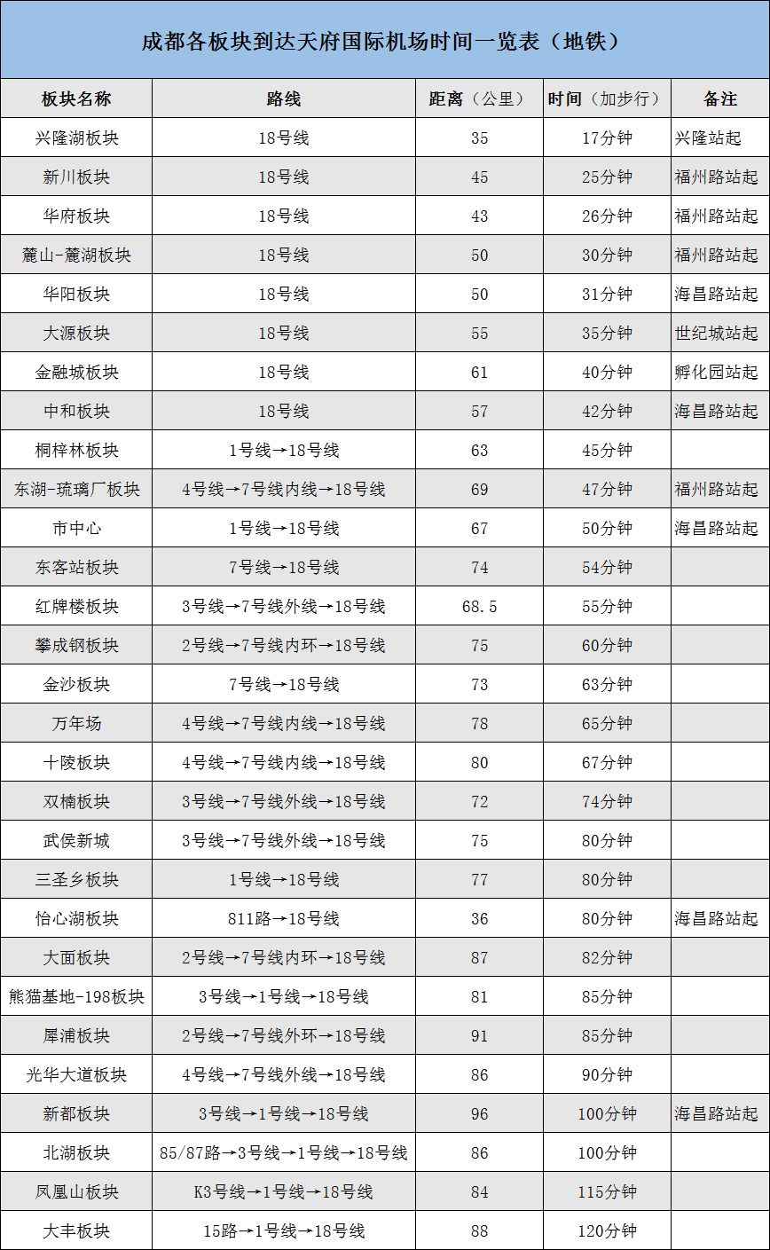 你家去两大机场分别要多久 我们算了一算