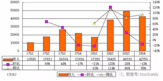 小牛电动Q4季报图解:营收同比增长95% 净亏缩减