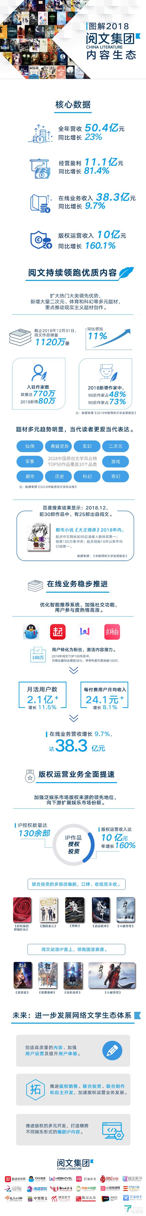 阅文2018年营收50.4亿元,同比增长23% | 钛快讯