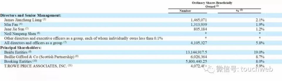 携程最新股权曝光：梁建章持股增至2.1% 百度降至19%