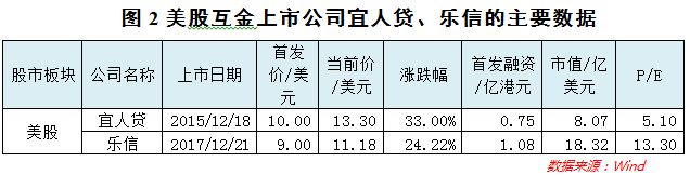 没有上不了市的互金公司,只有不懂资本运作的老板