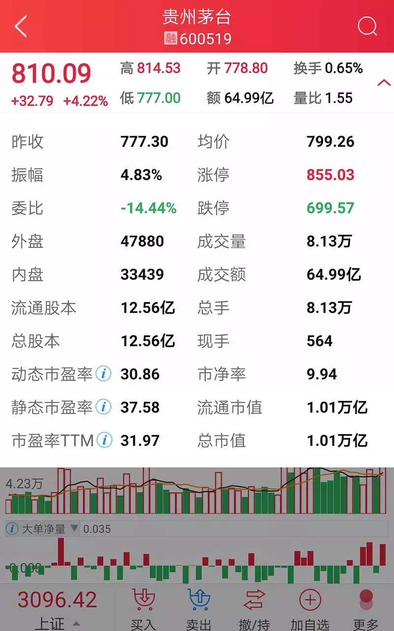 消费板块从不缺席牛股市值破万亿a股第一高价股再刷新纪录