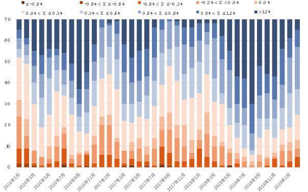 第一太平戴维斯:2月全国70座大中城市新建住宅价格指数稍有放缓