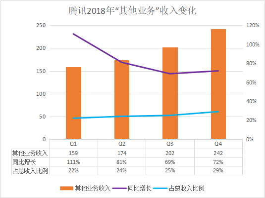 腾讯金融，暗度陈仓？