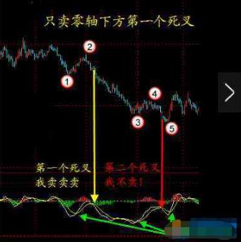 都以为MACD是金叉买进死叉卖出,却忽略了几个重要因素,这些知识你都知道吗?