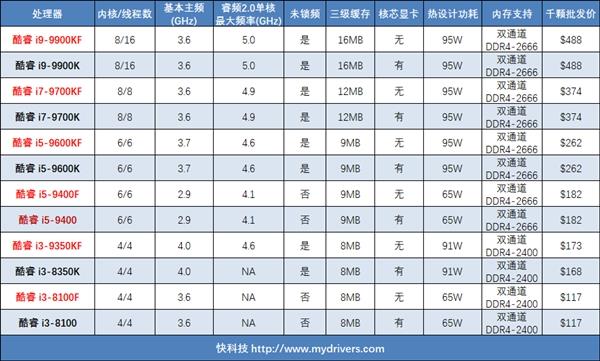 无核显酷睿i9-9900KF闲鱼偷跑：比i9-9900K便宜多了