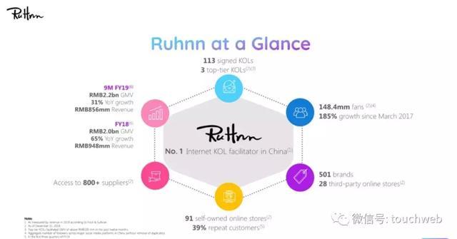 网红电商如涵路演PPT曝光:4月初上市 微博参与IPO认购