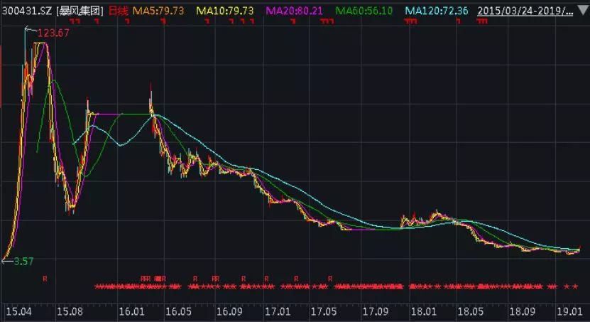 2018年内,暴风集团的股价跌幅达到了62.66%,总市值仅余41.