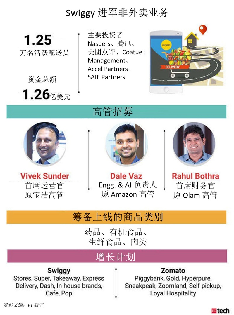 押宝非外卖业务,“印度版美团” Swiggy 有几成胜算?