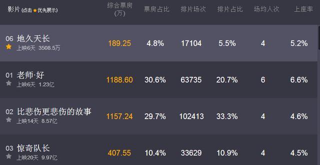 王小帅被票房“逼疯”？把《地久天长》当泡妞神器遭网友炮轰