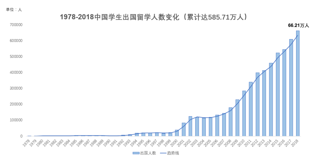 教育部:出国留学人数持续增长,2018年已达到66.21万!__凤凰网