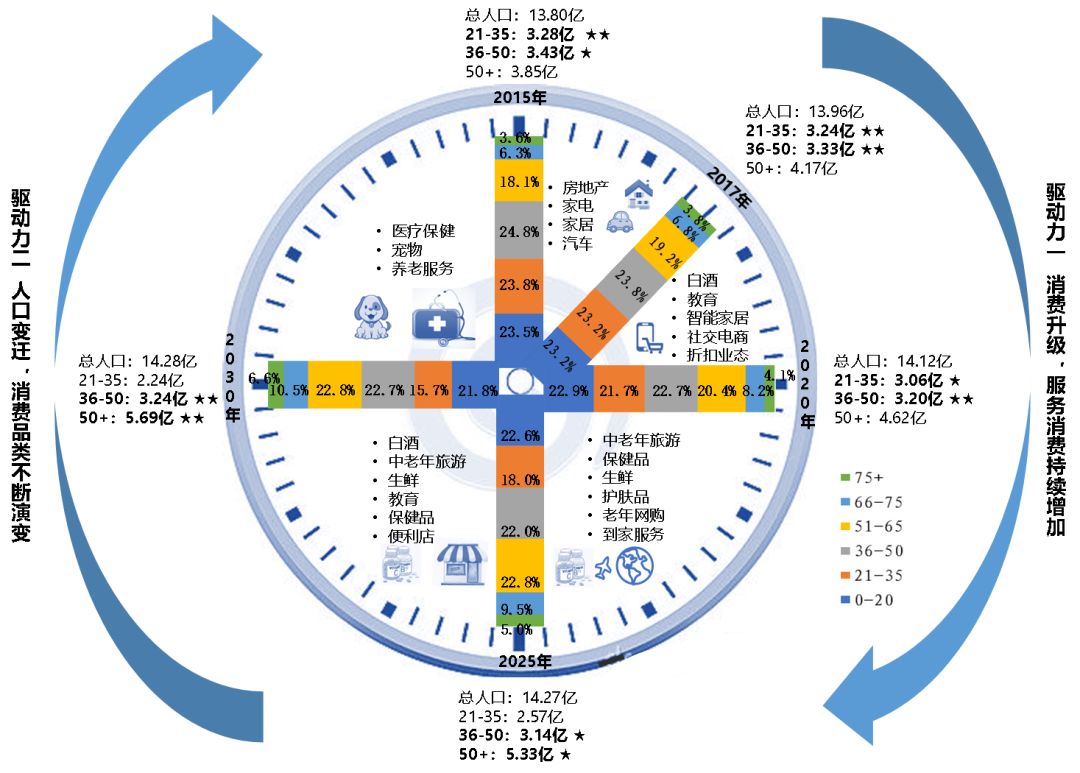 人口拐点还有九年，消费拐点还有多久？