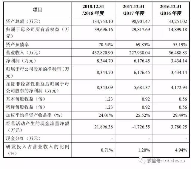 木瓜移动冲刺科创板：号称60%是技术人员 但研发占比不足1%