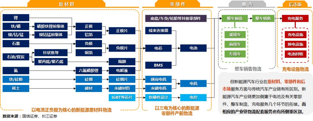 车科技 新能源电轿 正文  / 第二部分/ 新能源汽车产业链分析 新能源