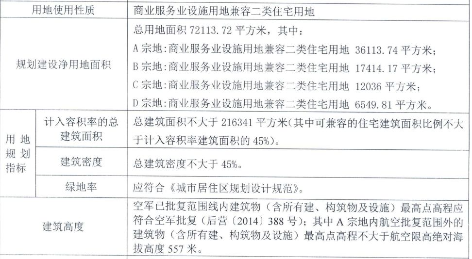 9770元/平！金地商置竞得成华昭觉寺108亩地