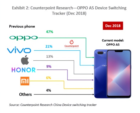 据统计 OPPO A5连续6个月成国内最畅销手机