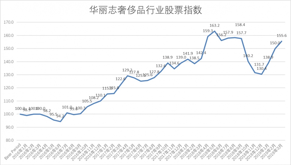 华丽志奢侈品股票月度排行榜（2019年3月）