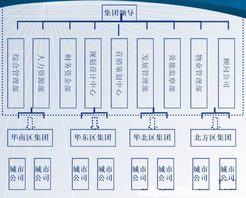 房地产江湖“阵法”大揭秘！碧桂园、万科、新城、金茂等最新组织架构