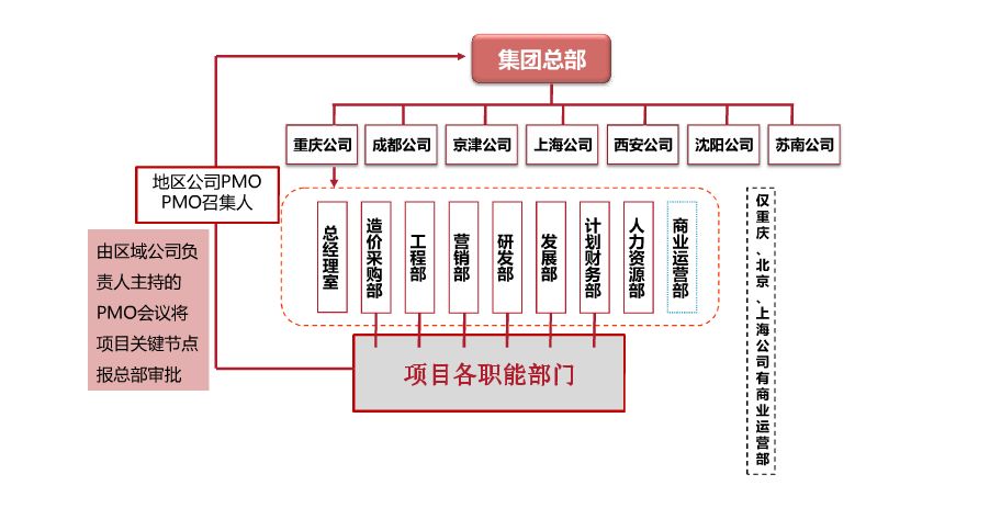 房地产江湖“阵法”大揭秘！碧桂园、万科、新城、金茂等最新组织架构