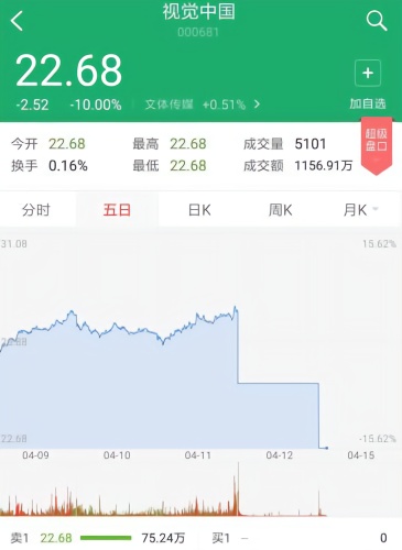 视觉中国股价再次跌停 市值蒸发超37亿元