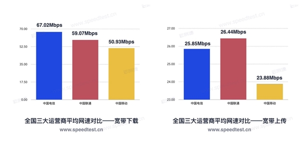 2019年第一季度全国宽带网速报告：移动垫底 电信下载最快