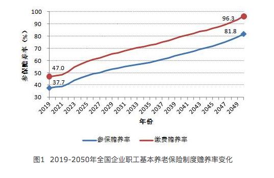 一份《中国养老金精算报告2019-2050》，你的养老金该怎么办？