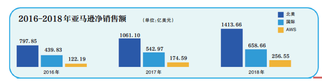 亚马逊中国电商为何大败局？当当、8848创始人这样说