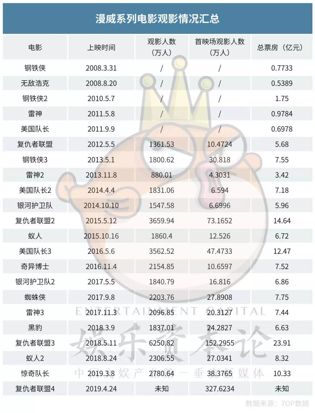 都说《复联4》火不过8天？漫威要如何延续辉煌