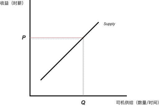滴滴高峰涨价是在趁火打劫吗？