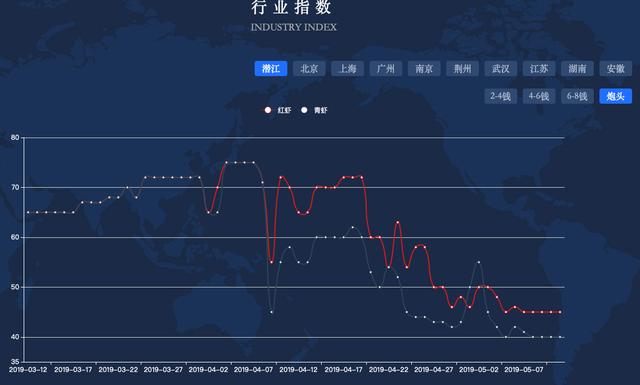 小龙虾价格跌了一半，商户告诉你“V字型”规律，吃货的春天来了