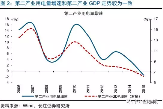 用电量和gdp(3)