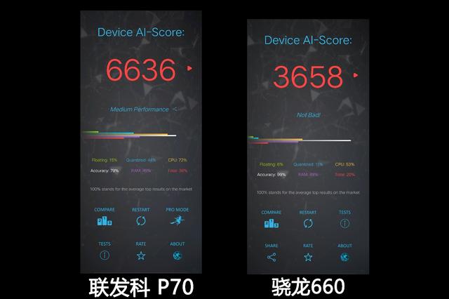联发科P70对比骁龙660 处理器只认骁龙可能会有大问题!