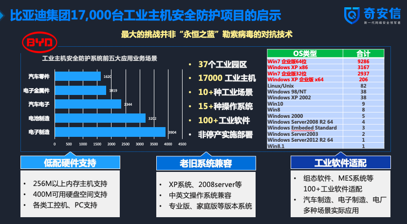 奇安信左英男：工业主机与大数据安全是工业互联网时代需要关注的两大问题 | 数博会