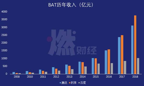 互联网“铁王座”争夺史