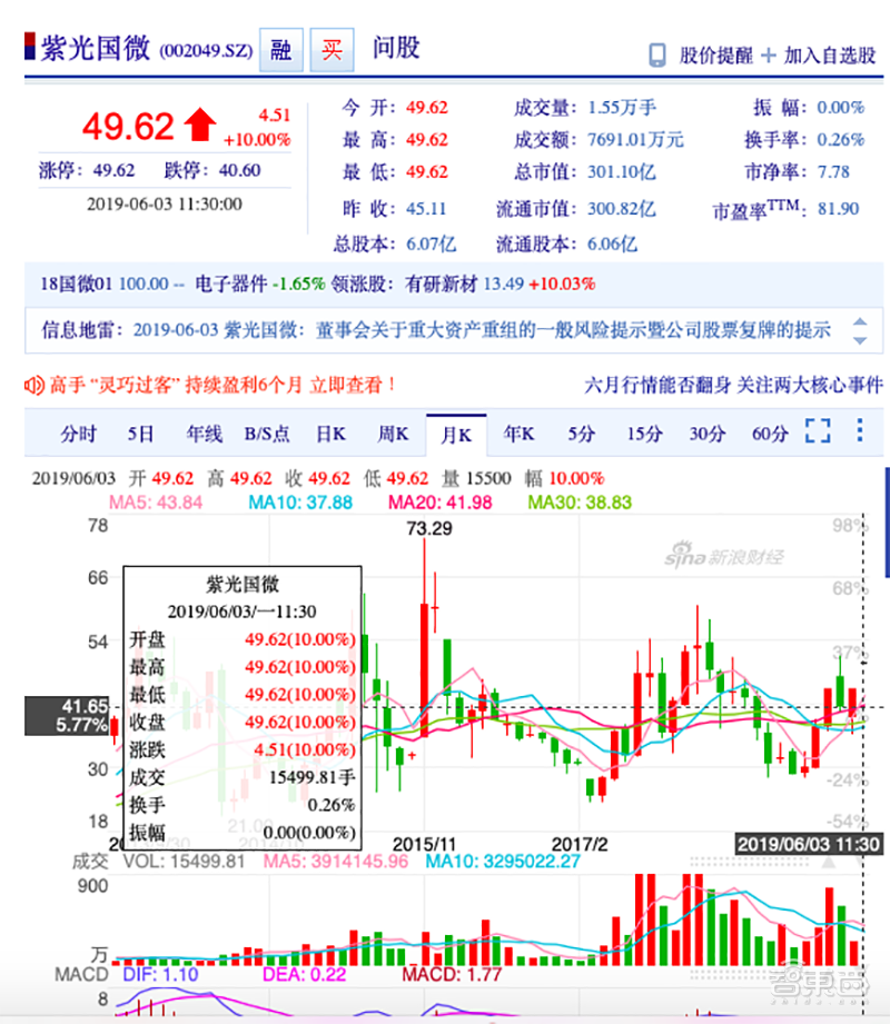 紫光国微拟收购安全芯片大厂linxens,股票复盘一字涨停